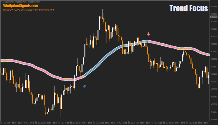 Индикатор Trend Focus