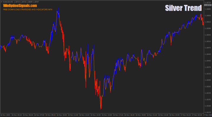 Индикатор Silver Trend