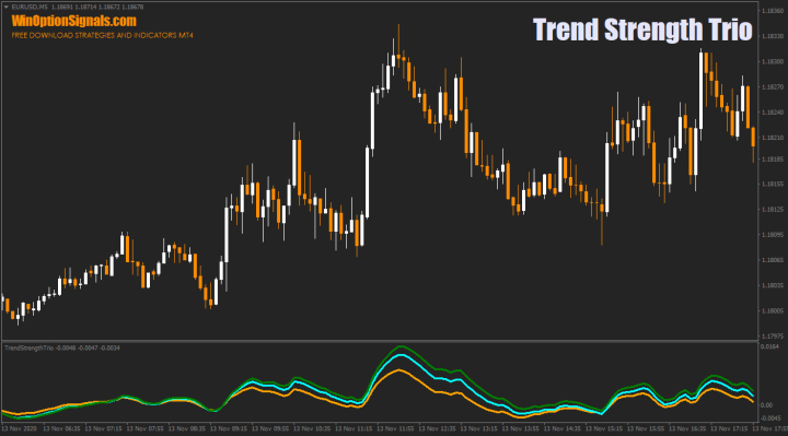 Индикатор Trend Strength Trio