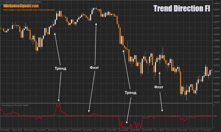 Индикатор Trend Direction FI для определения флэта