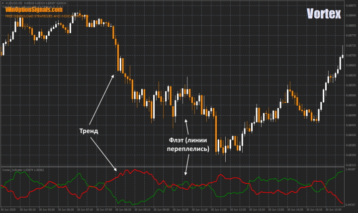 Индикатор Vortex для определения флэта