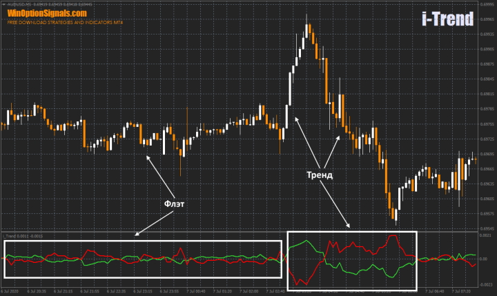 Индикатор i-Trend для определения флэта