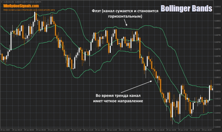 Индикатор Bollinger Bands для определения флэта