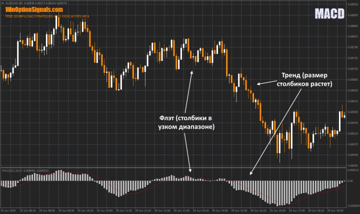 Индикатор MACD для определения флэта