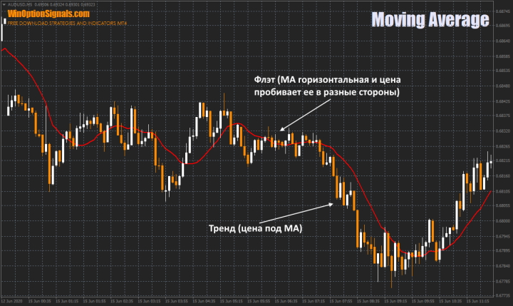 Индикатор Moving Average для определения флэта