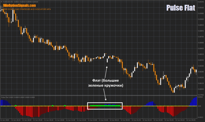 Индикатор Pulse Flat для определения флэта