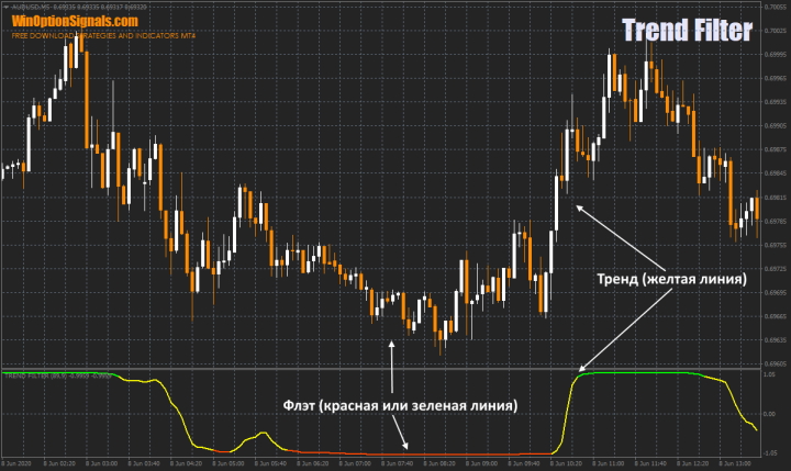 Индикатор Trend Filter для определения флэта