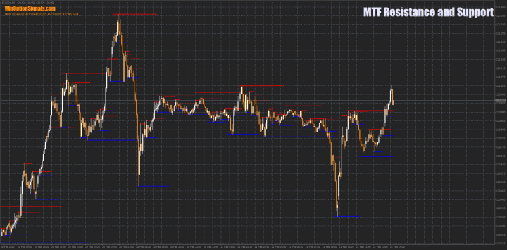 Индикатор MTF Resistance and Support
