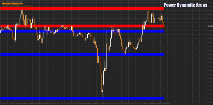 Индикатор Power Dynamite Areas