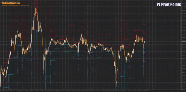 Индикатор PZ Pivot Points