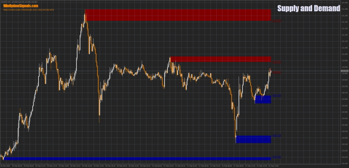 Индикатор Supply and Demand