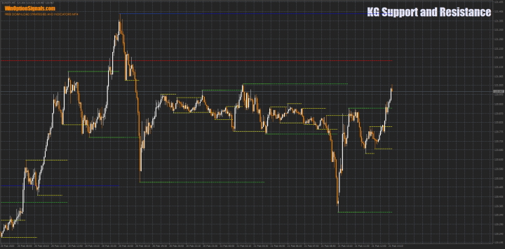 Индикатор KG Support and Resistance