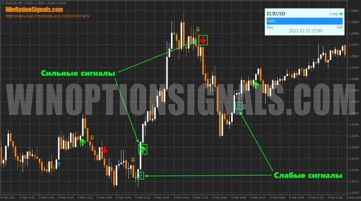 сильные и слабые сигналы Trade Confirmed Indicator