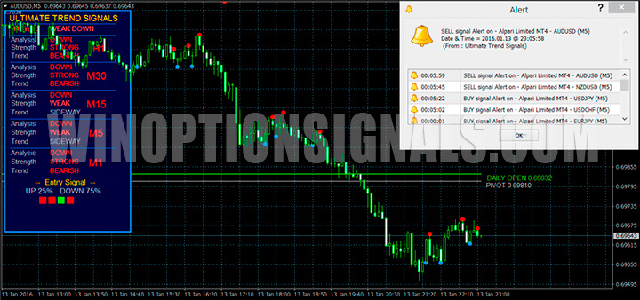 Терминал с индикатором Ultimate Trend Signal