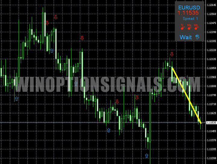 График с сигналом на продажу