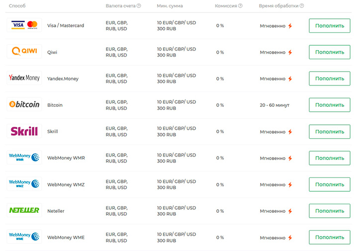 Способы пополнения счета IQ Option