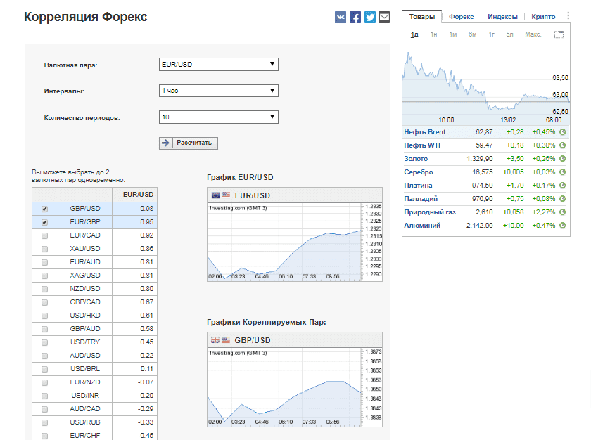 Корреляция Форекс