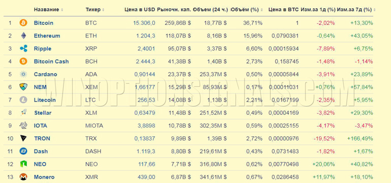 цены криптовалют