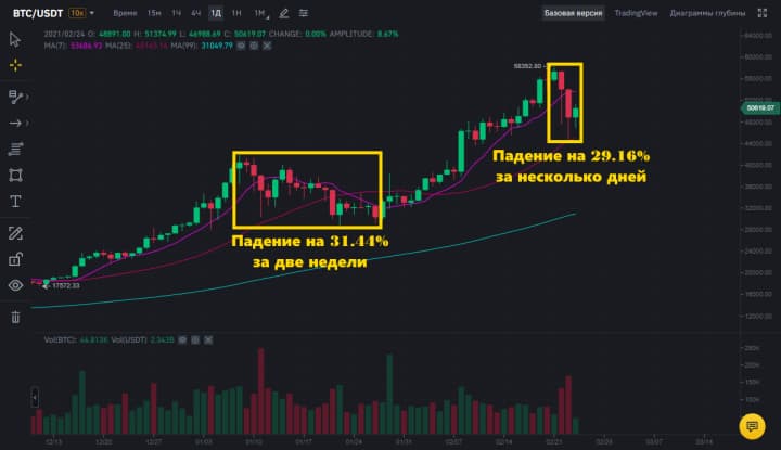 Коррекции биткоина в 2021 году