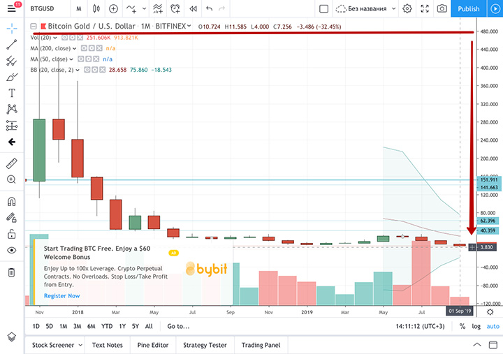 График Bitcoin Gold