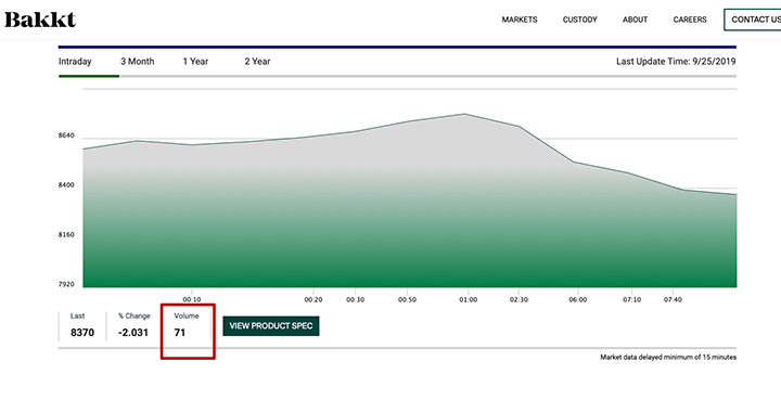 Объем торгов Bakkt