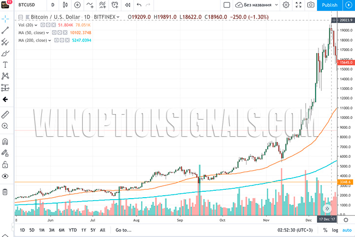 Рост курса Bitcoin