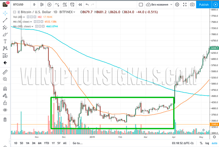 Минимальные позиции Bitcoin