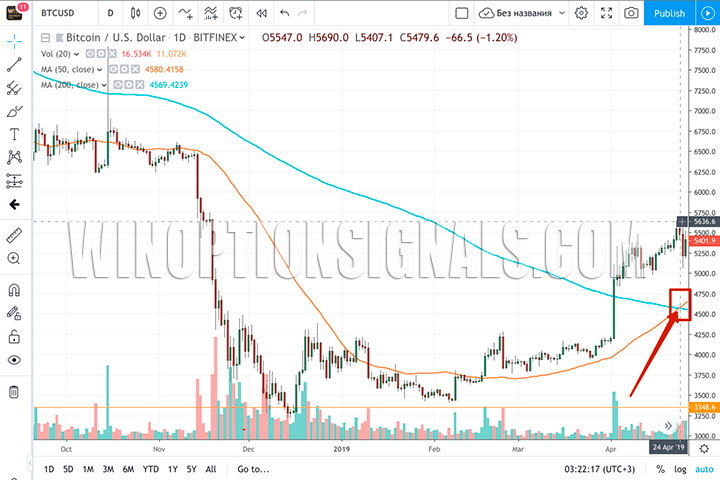 Золотое пересечение на графике Bitcoin