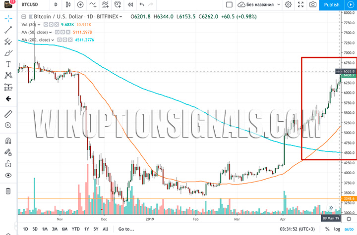 Увелиение курса Bitcoin