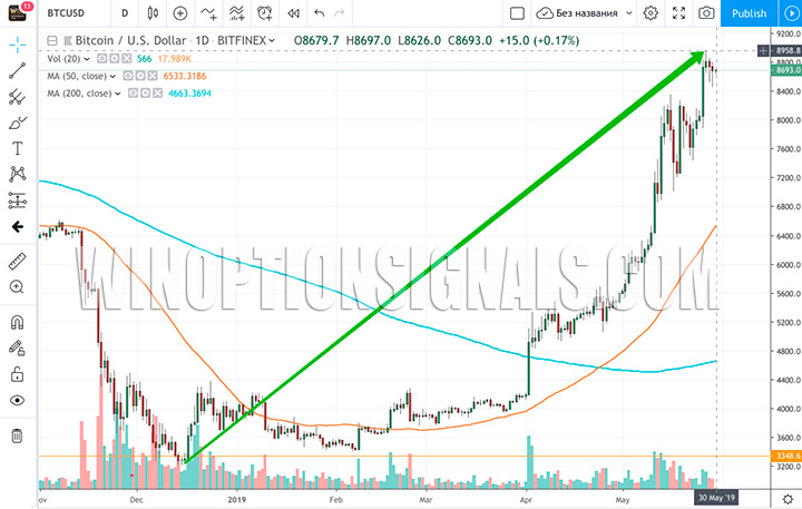 Рост Bitcoin до 9000$