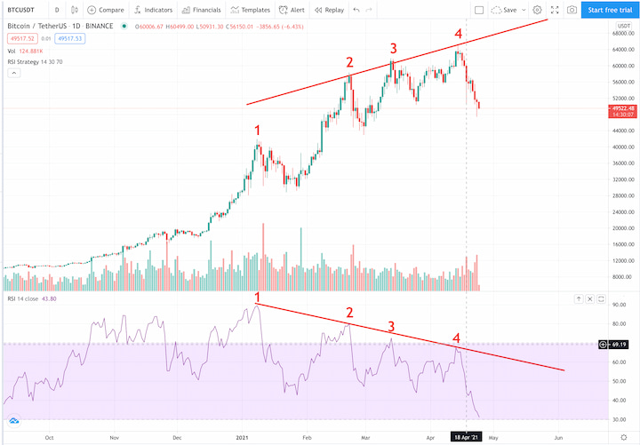 Падение bitcoin 2021