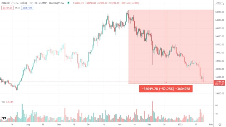 падение btc на 50%