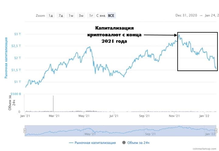 капитализация криптовалют в 2022 году