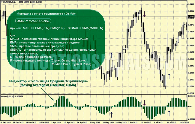 Индикатор OsMA