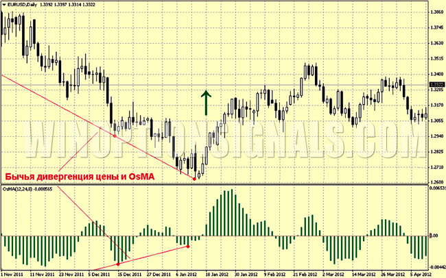 Индикатор OsMA