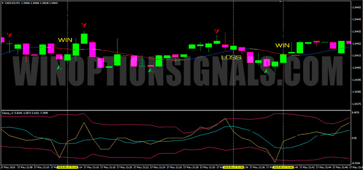 График 60 Seconds Profit Master