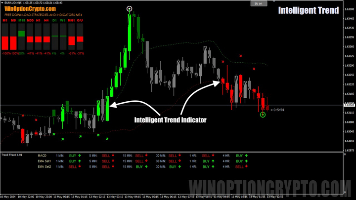 indicator signals in intelligent trend