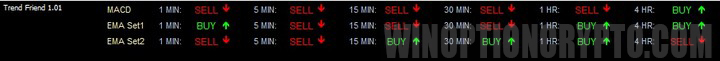 time intervals and signals in intelligent trend