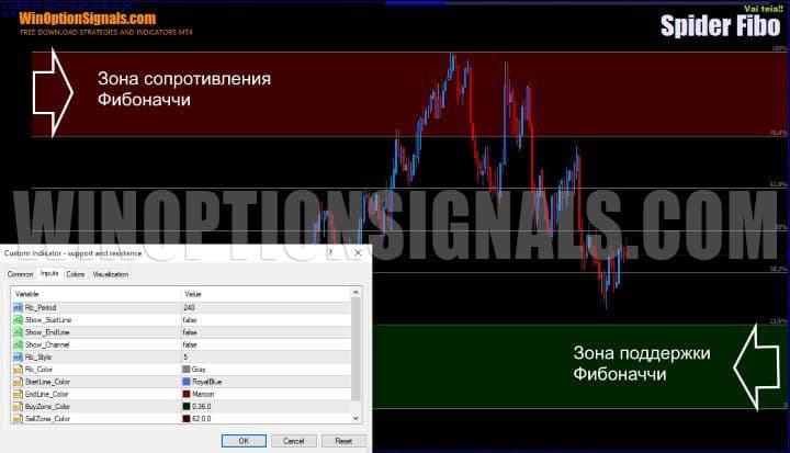 зоны поддержки и сопротивления в Spider Fibo