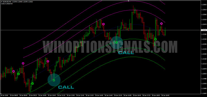 Сигнал CALL от Star Profit Option