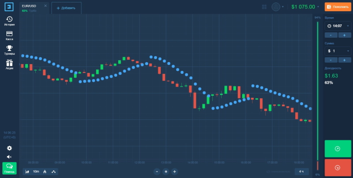 Индикатор Parabolic SAR