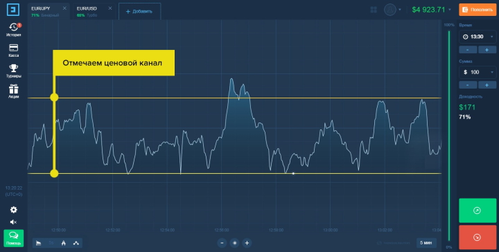 Построение ценового канала Бинариум