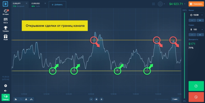 Опцион Call и Put от границ канала Бинариум