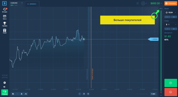 98% трейдеров покупают опцион Call