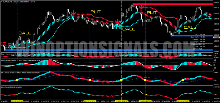 Сигналы Call и Put с Binary Money Arrow