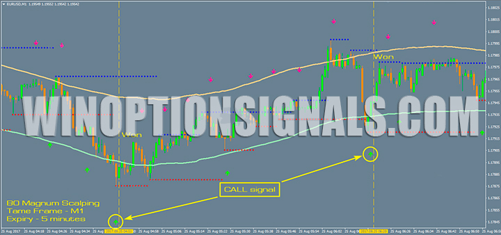 Call сигнал от стратегии BO Magnum Scalping