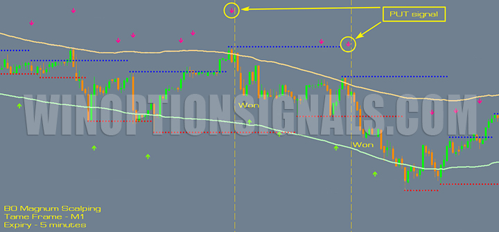 Call сигнал от стратегии BO Magnum Scalping