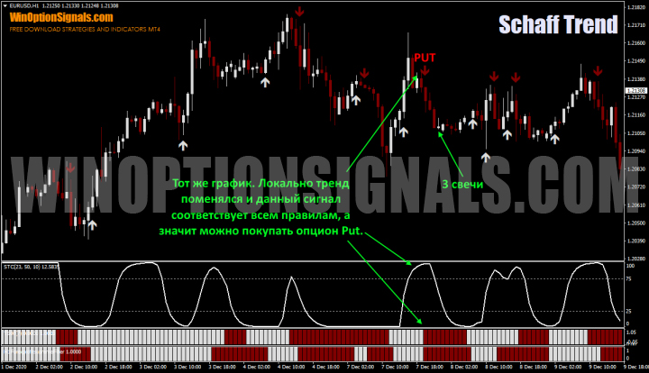 put по стратегии бинарных опционов на час