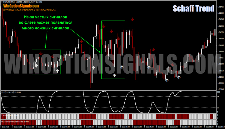 ложные сигналы стратегия на 1 час