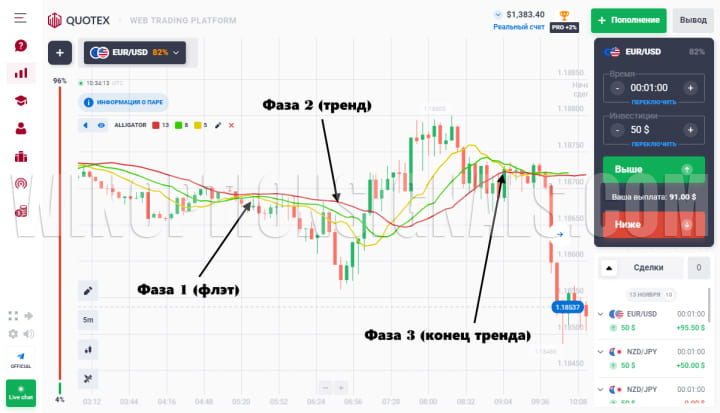 фазы стратегии для Quotex Alligator Jaws